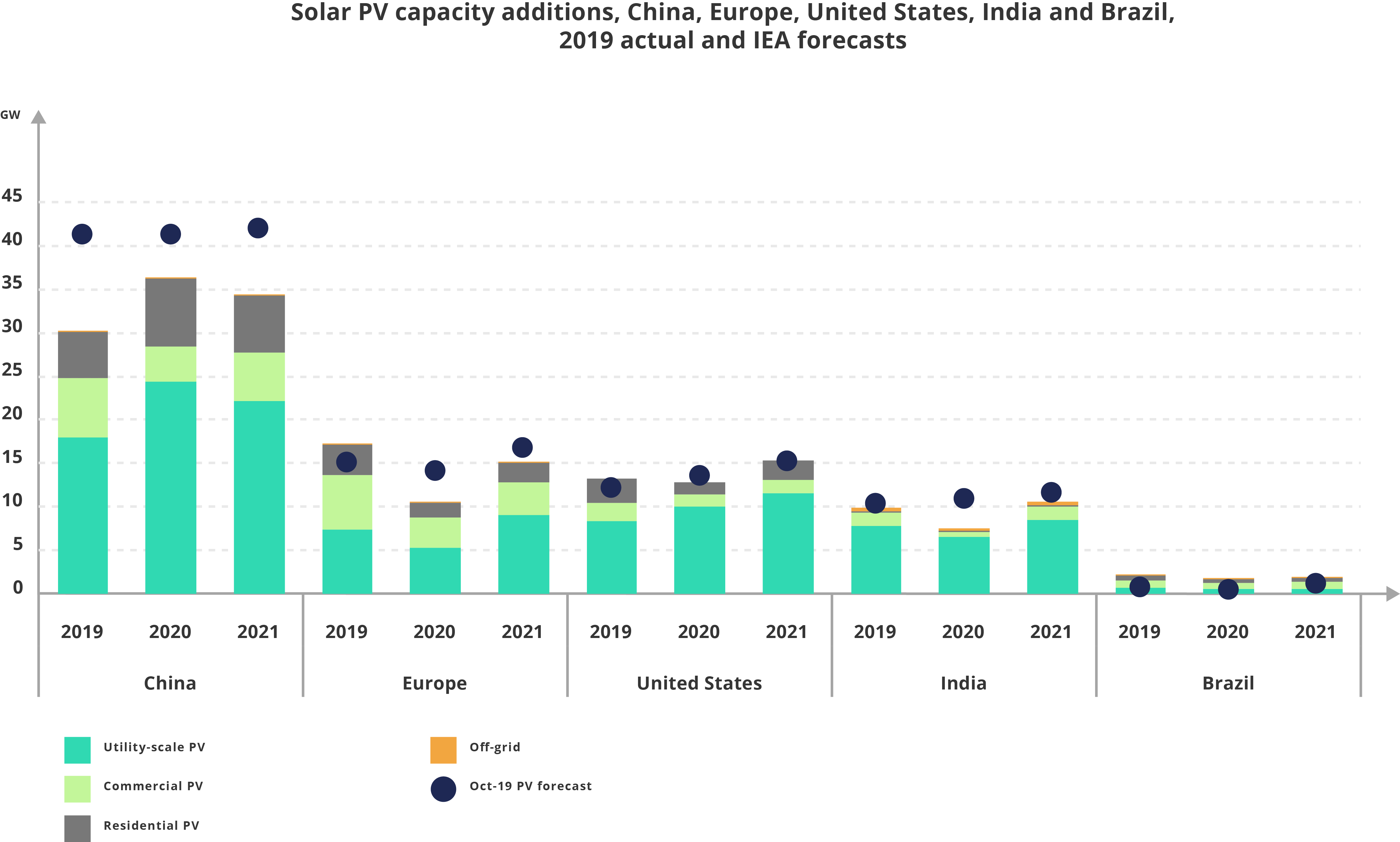 Solar-PV-capacity-additions