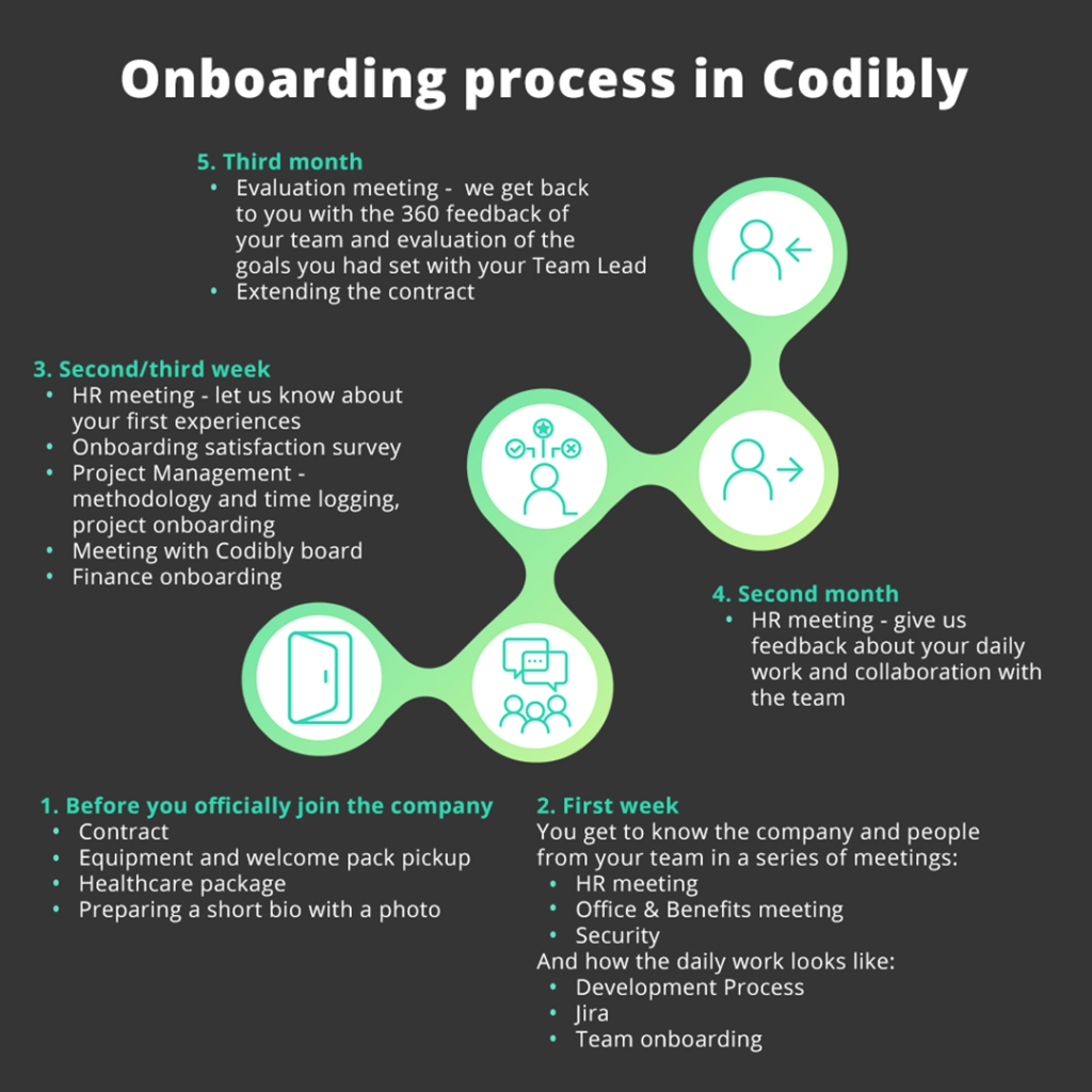 employee-onboarding-process-flow-chart-codibly