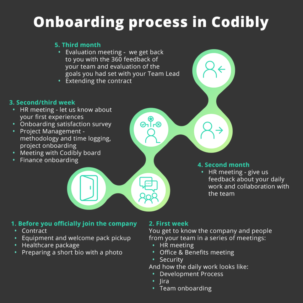 Codibly Onboarding Process Flow Chart What To Expect Once Youre Hired 5284