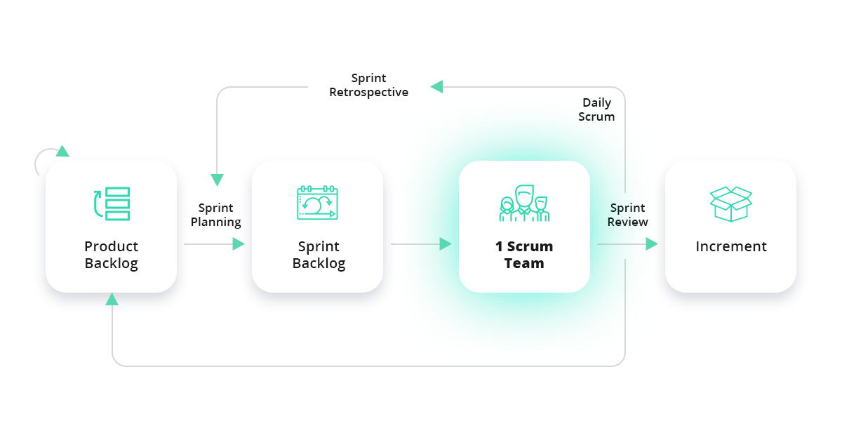 how should scrum teams plan work to be performed within sprints?