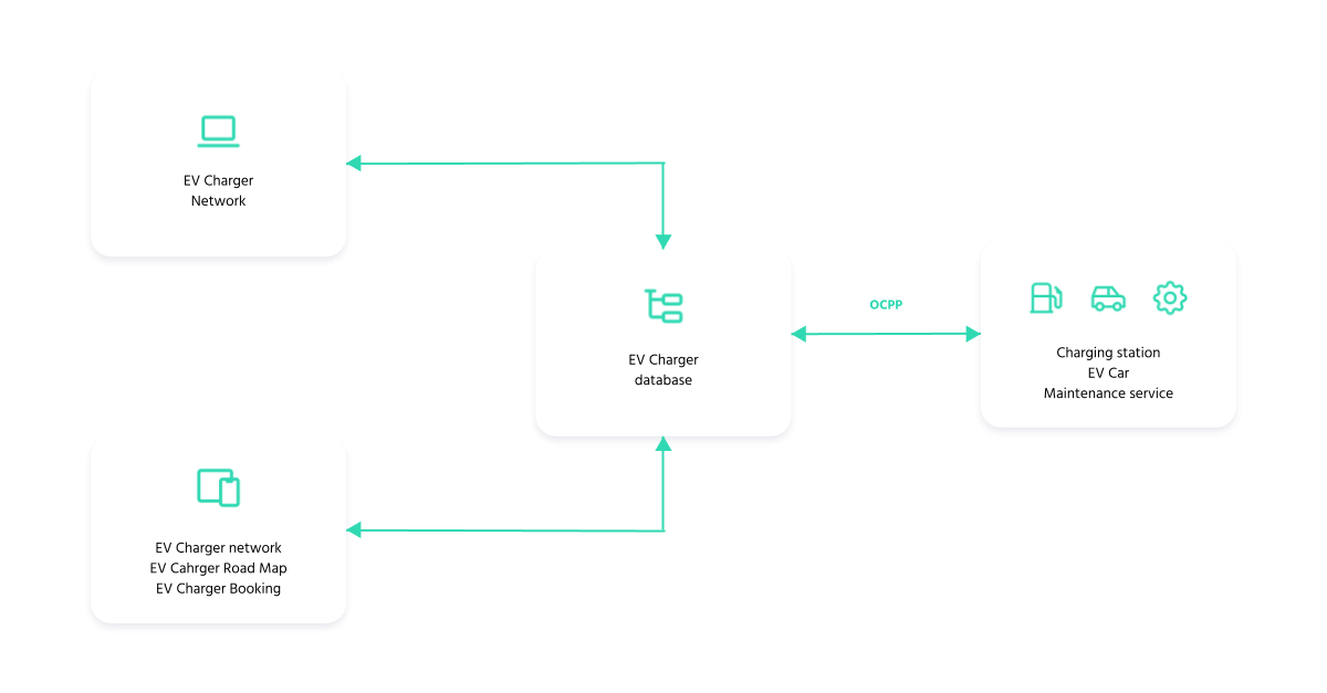 OCPP: connecting EV charging stations to central systems.