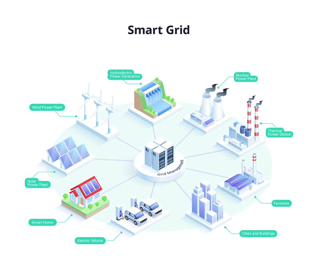 Smart grid technologies