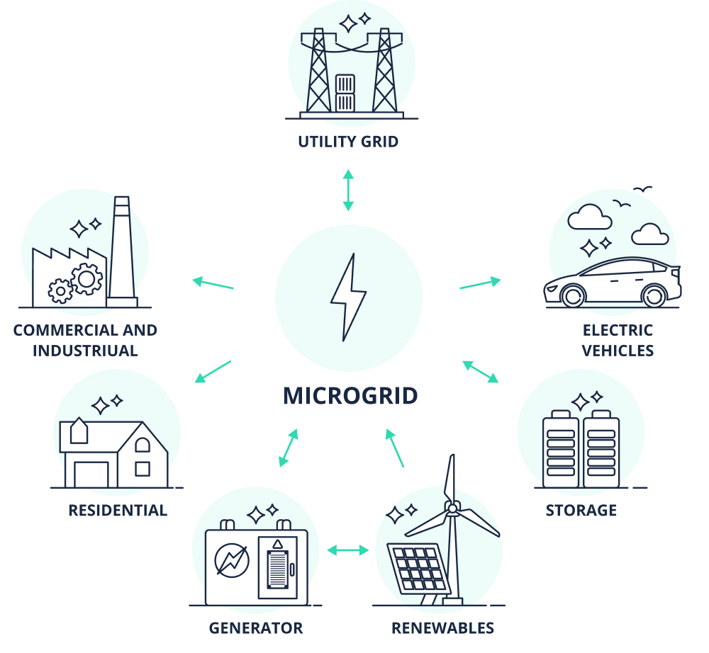 Microgrid and DER Innovations in Renewable Energy - Codibly