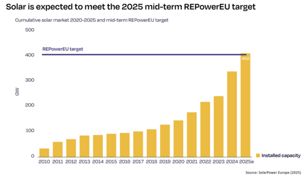 Solar is expected to meet the 2025 mid-term REPowerEU target