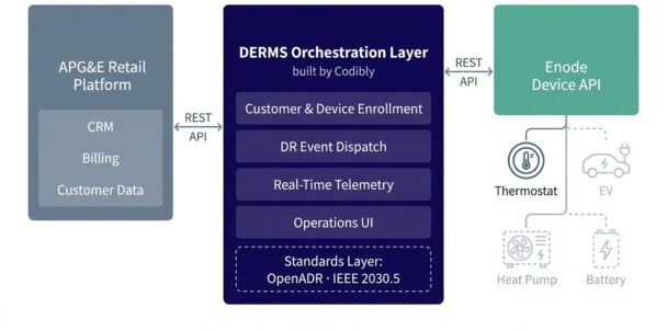 Architecture diagram showing Codibly's DERMS orchestration layer connecting APG&E retail platform to Enode device API for demand response management
