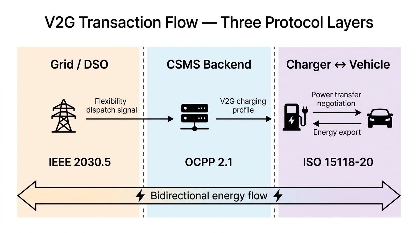 V2G transaction flow diagram showing three protocol layers: IEEE 2030.5 grid dispatch, OCPP 2.1 charger management, and ISO 15118-20 vehicle-charger power transfer negotiation