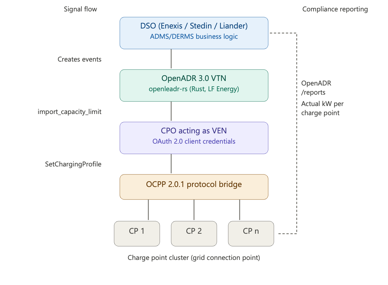 Dutch DSO signaling architecture showing OpenADR 3.0 VTN-to-VEN flow from DSO through CPO to charge points via OCPP