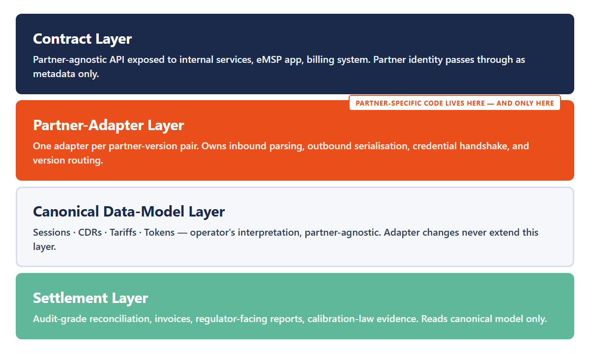 OCPI codebase four-layer architecture diagram — vertical stack labeled: Contract layer (partner-agnostic API) at top, Partner-adapter layer (partner-specific code lives here ONLY) below it with a warm-red callout, Canonical data-model layer (Sessions / CDRs / Tariffs / Tokens) in the middle, Settlement layer (audit-grade reconciliation) at the bottom