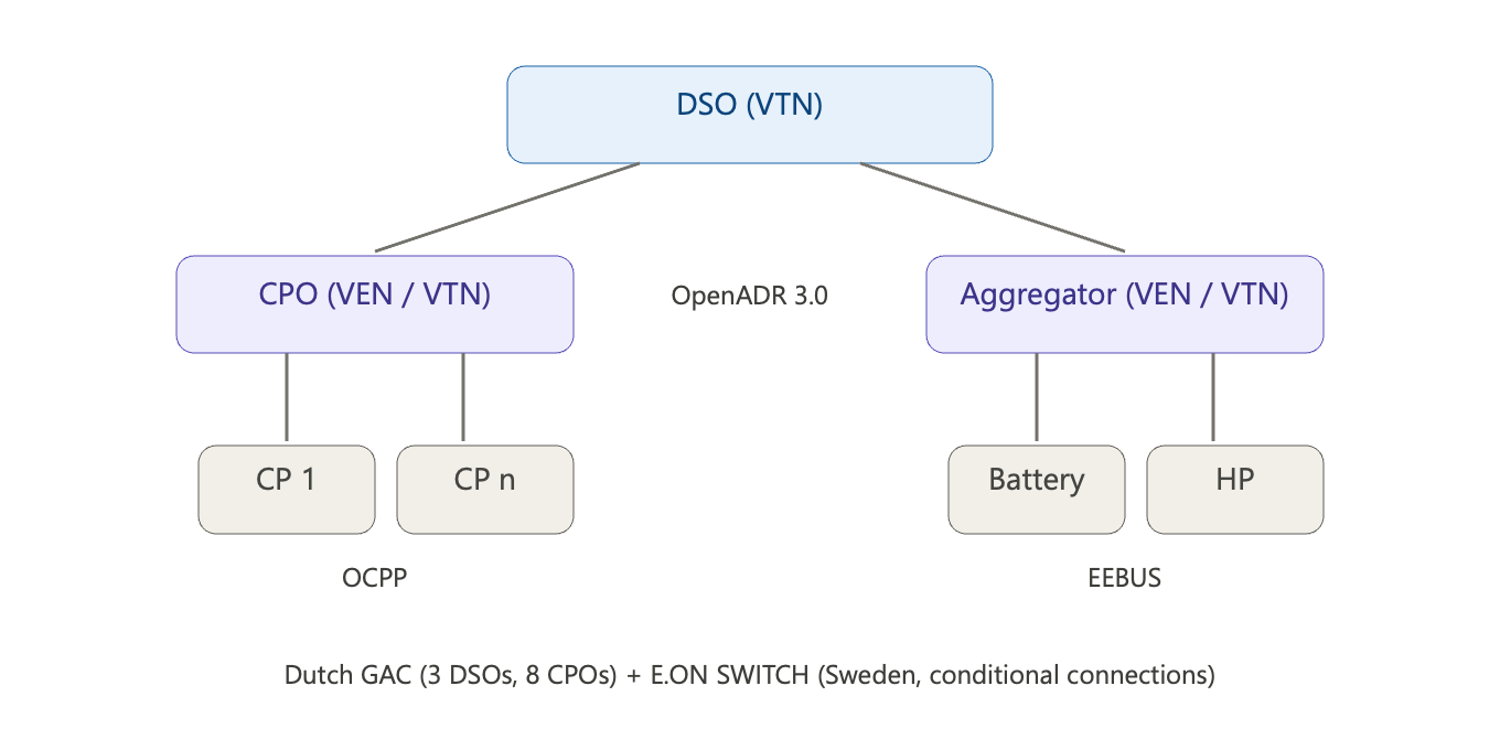 Pattern A architecture diagram showing DSO as VTN connecting to CPOs and aggregators via OpenADR 3.0