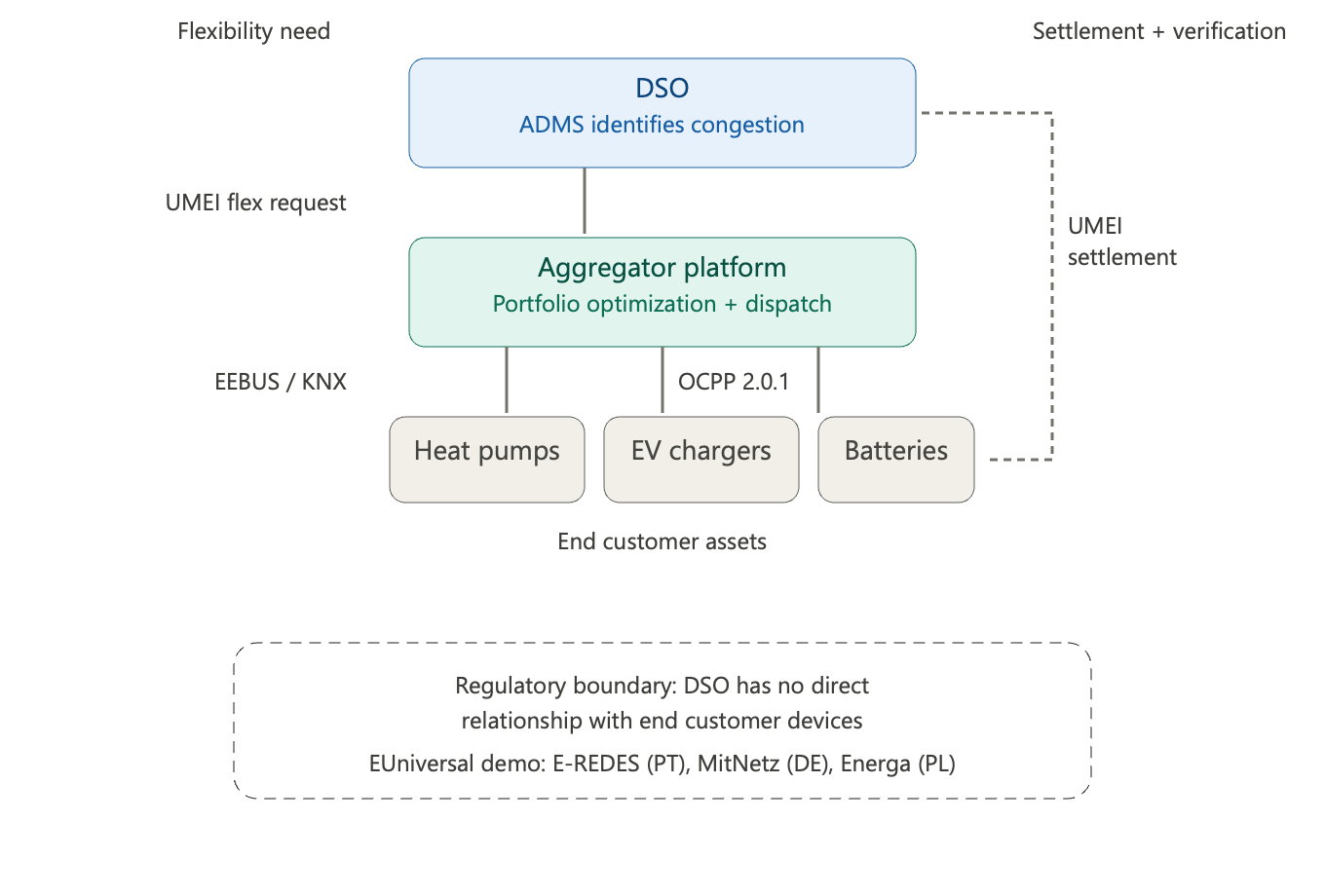 Pattern B architecture diagram showing DSO connecting through aggregator platform to end customer assets via EEBUS and OCPP