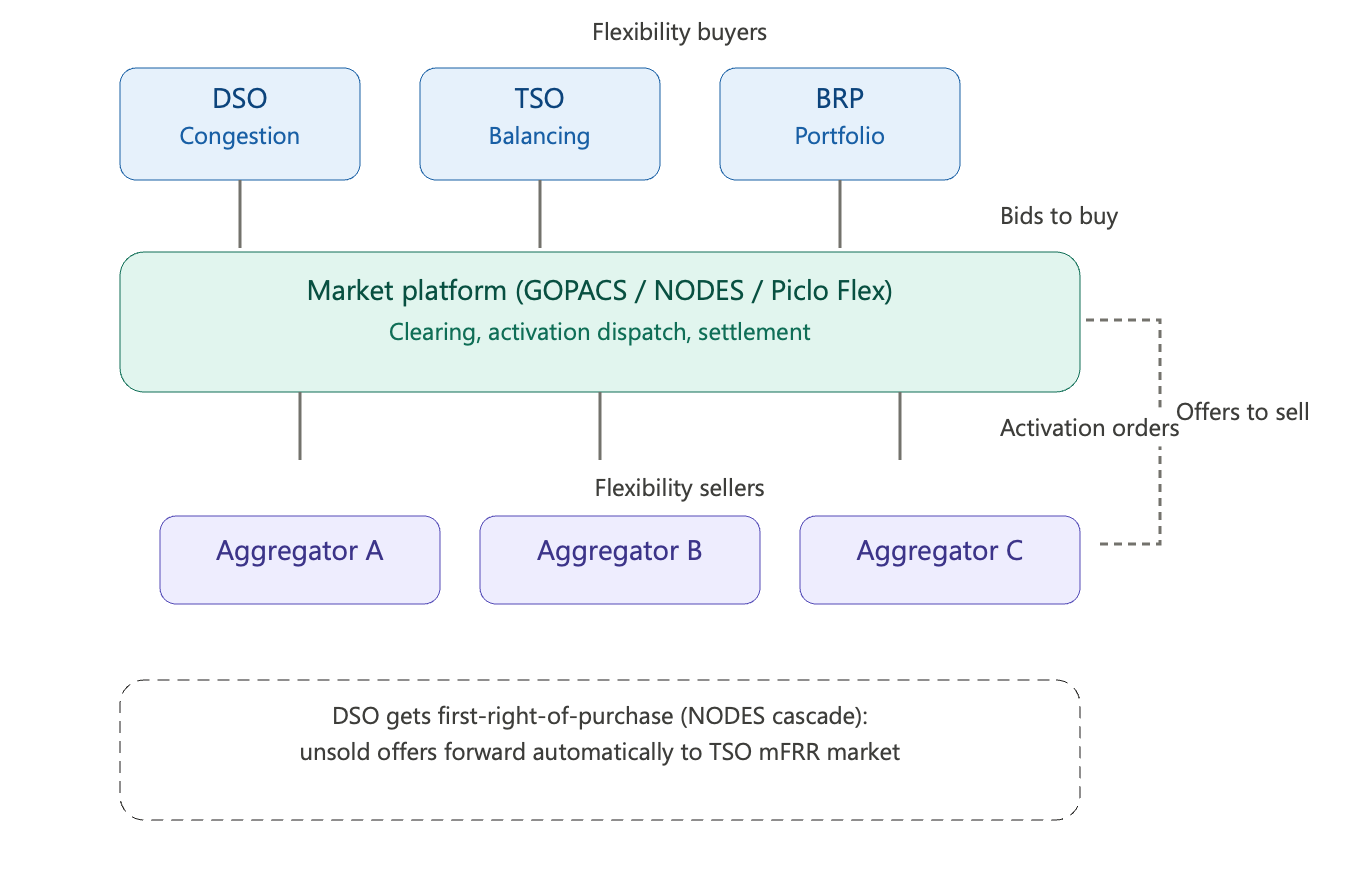 Pattern C architecture diagram showing market platform mediating between flexibility buyers and aggregator sellers