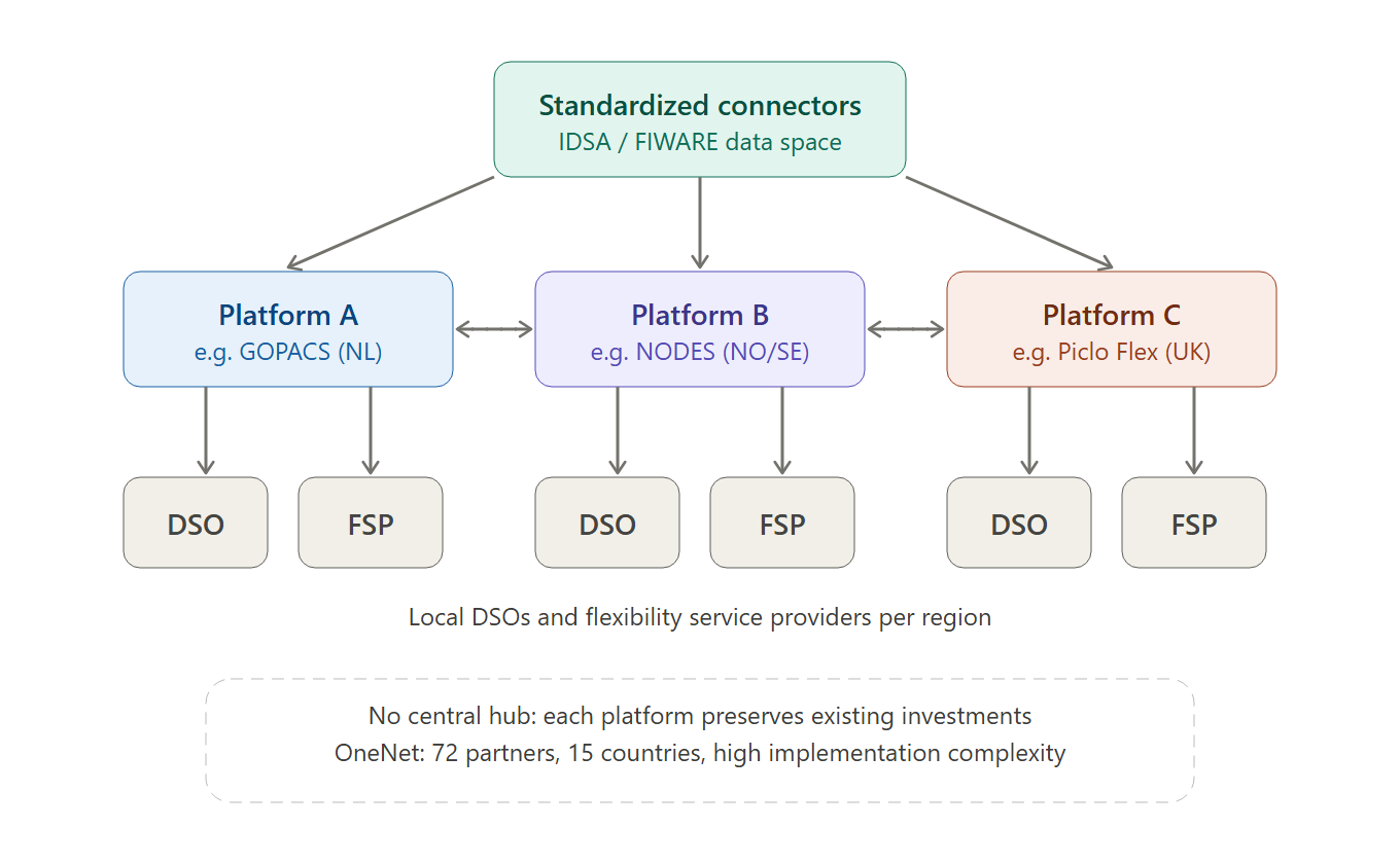 Pattern D hybrid network-of-platforms architecture showing decentralized regional platforms connected via standardized connectors based on the OneNet model