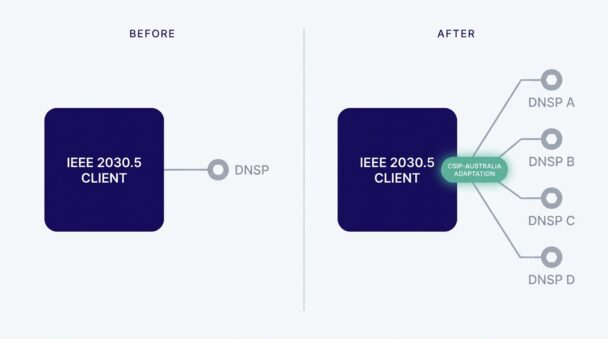 Before/after architecture diagram: a closed IEEE 2030.5 client previously connected to a single DNSP is shown after a CSIP-Australia adaptation layer enables connectivity to four DNSPs, with no changes to the client's internal architecture.