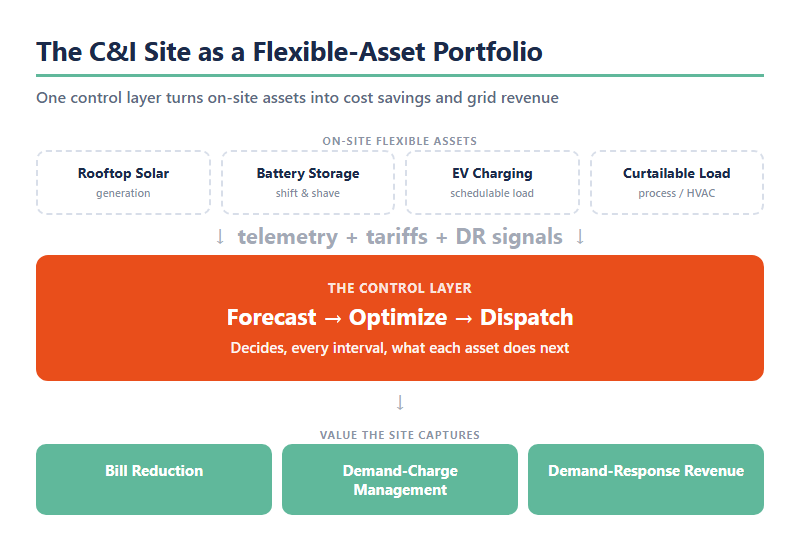The commercial and industrial site as a flexible-asset portfolio: rooftop solar, battery storage, EV charging, and curtailable load feed telemetry, tariffs, and demand-response signals into a control layer that forecasts, optimizes, and dispatches, producing bill reduction, demand-charge management, and demand-response revenue.