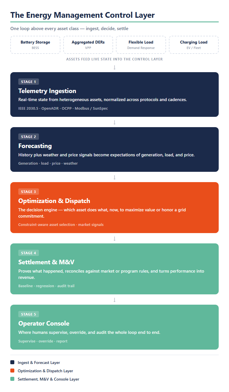Diagram of the energy management control layer: battery storage, aggregated DERs, demand response, and EV/fleet load feed telemetry into a five-stage loop — telemetry ingestion, forecasting, optimization and dispatch, settlement and M&V, and operator console.