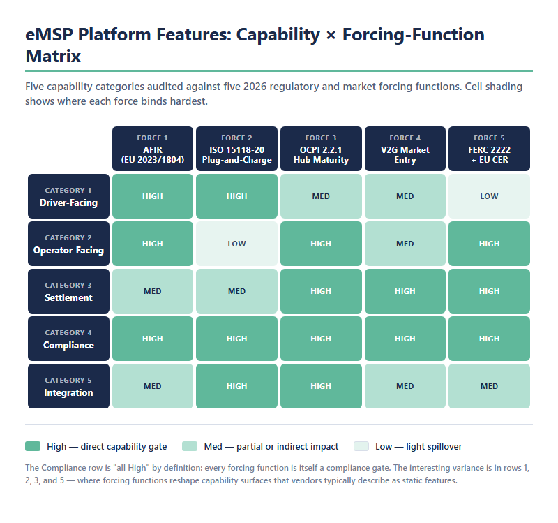 eMSP platform features capability matrix — five capability categories (driver-facing, operator-facing, settlement, compliance, integration) mapped against five 2026 forcing functions (AFIR, ISO 15118-20 plug-and-charge, OCPI 2.2.1 hub maturity, V2G market entry, FERC 2222 + EU CER)