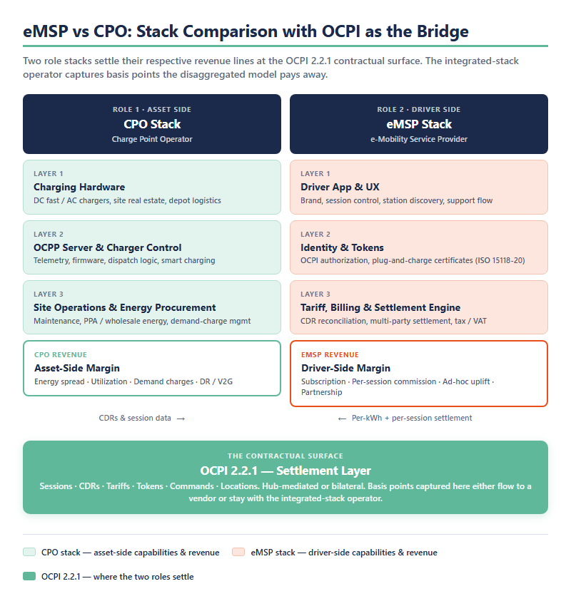 eMSP vs CPO stack comparison — two-column architecture map showing CPO stack (charging hardware, OCPP, site operations, energy procurement, asset-side revenue) and eMSP stack (driver app, identity, tariff, settlement, driver-side revenue) with OCPI 2.2.1 as the contractual surface bridging them