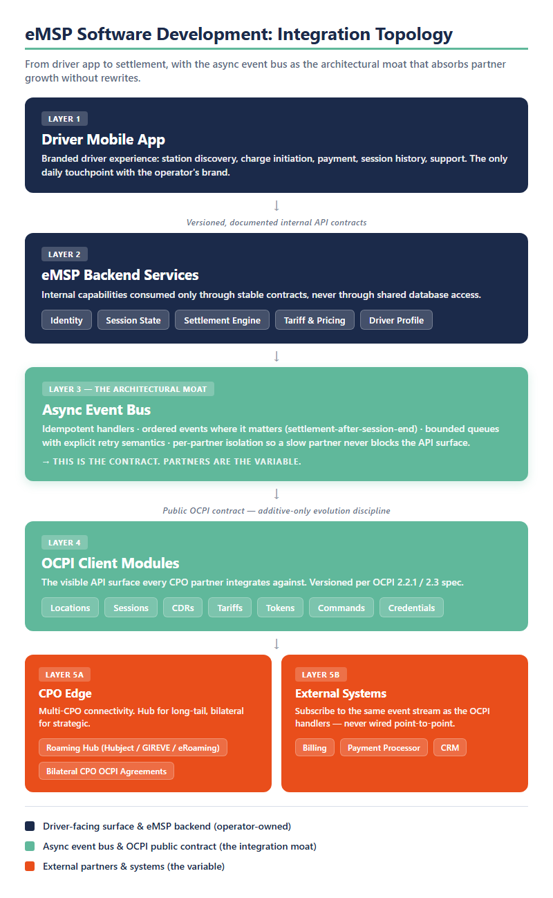 eMSP software development integration topology — driver app, eMSP backend layers, async event bus as architectural moat, OCPI client modules, and external systems including roaming hub and billing