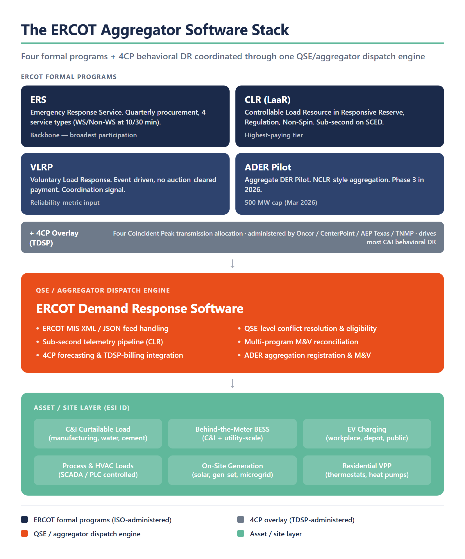 Diagram showing the ERCOT aggregator software stack — four formal programs (ERS, CLR/LaaR, VLRP, ADER Pilot) plus the 4CP TDSP overlay coordinated through a single QSE/aggregator dispatch engine across the asset and site layer