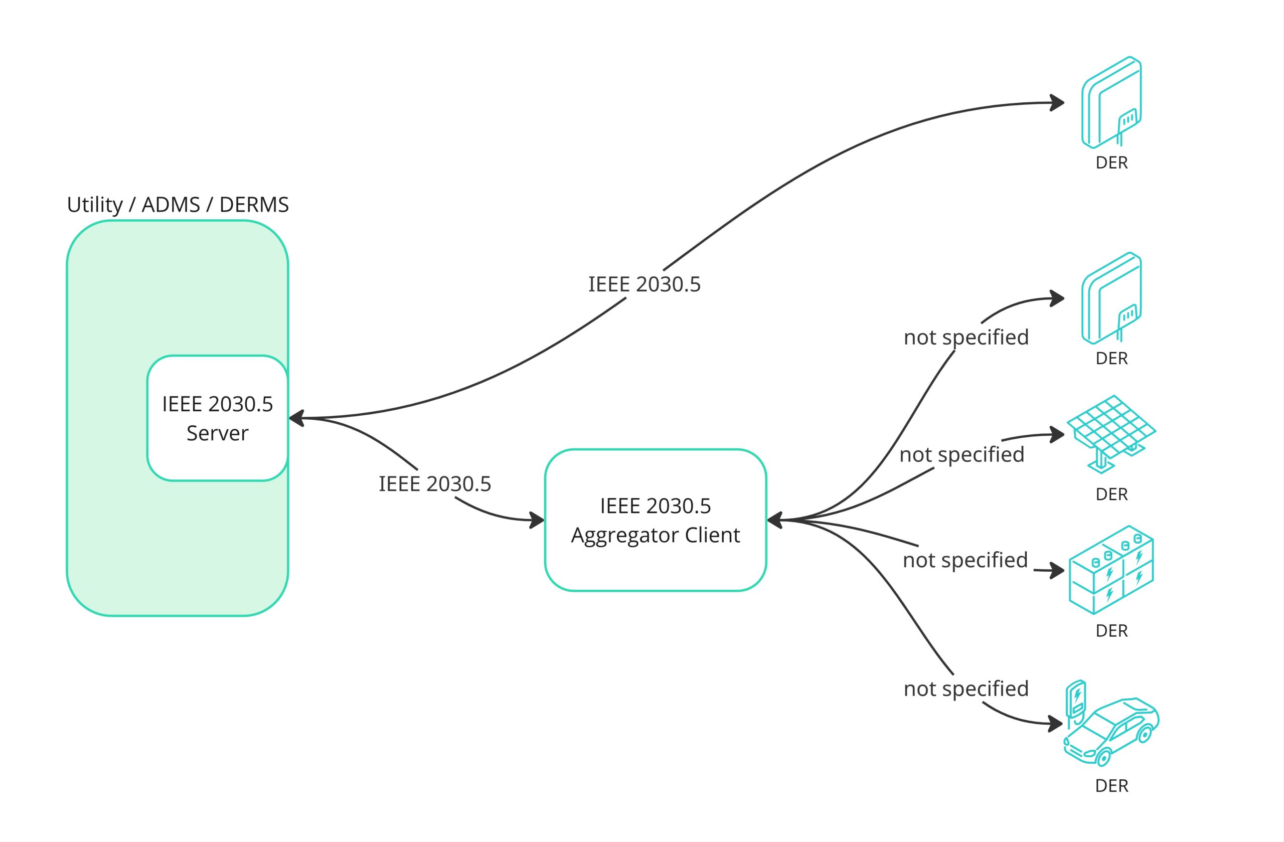 IEEE 2030.5 communication overview: utility/ADMS/DERMS connect via 2030.5 to direct DER clients and to a 2030.5 aggregator client; everything south of the aggregator is unspecified.