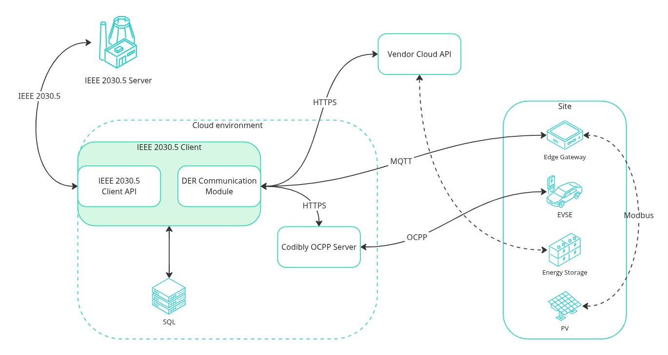 Codibly's IEEE 2030.5 client architecture: a single 2030.5 client API speaks northbound to the utility while the DER Communication Module fans southbound to vendor cloud APIs, the Codibly OCPP server, and an MQTT-to-Modbus edge gateway.