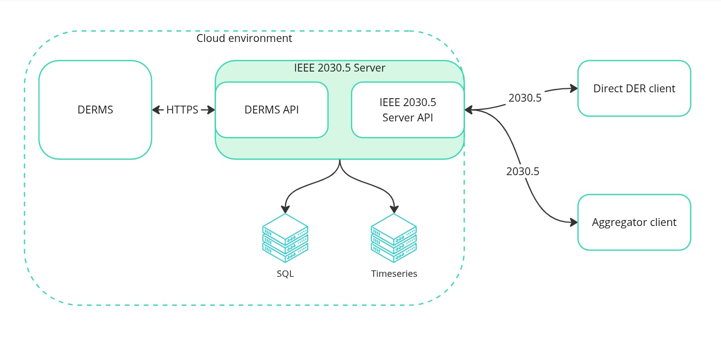 Codibly's IEEE 2030.5 server architecture: DERMS API and IEEE 2030.5 Server API in a cloud environment, backed by SQL and time-series stores, serving direct DER and aggregator clients over 2030.5.