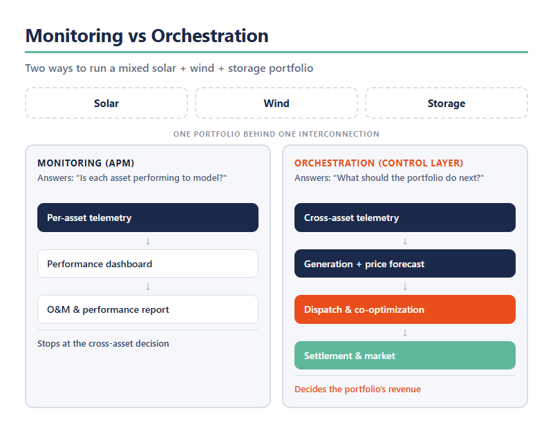 Monitoring vs orchestration for a renewable portfolio: a monitoring (APM) path runs per-asset telemetry to a performance dashboard and O&M report and stops at the cross-asset decision, while an orchestration control-layer path runs cross-asset telemetry, generation and price forecasting, dispatch and co-optimization, and settlement across solar, wind, and storage.
