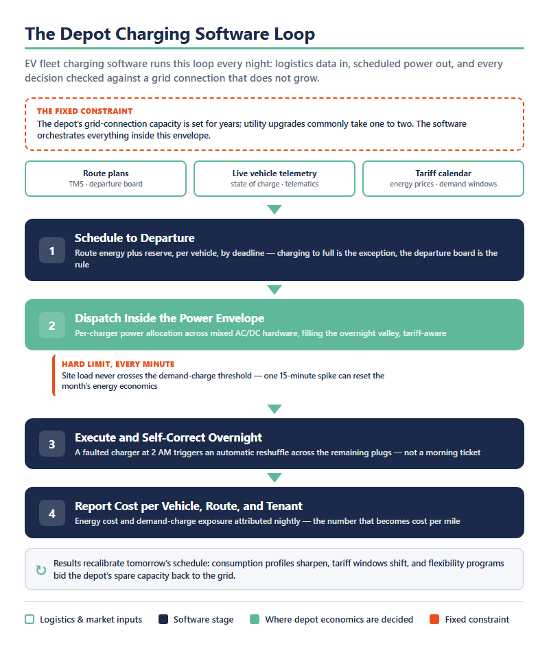 EV fleet charging software dispatch loop — routes and telematics in, state-of-charge-by-departure scheduling, power-envelope dispatch, and energy cost reporting out
