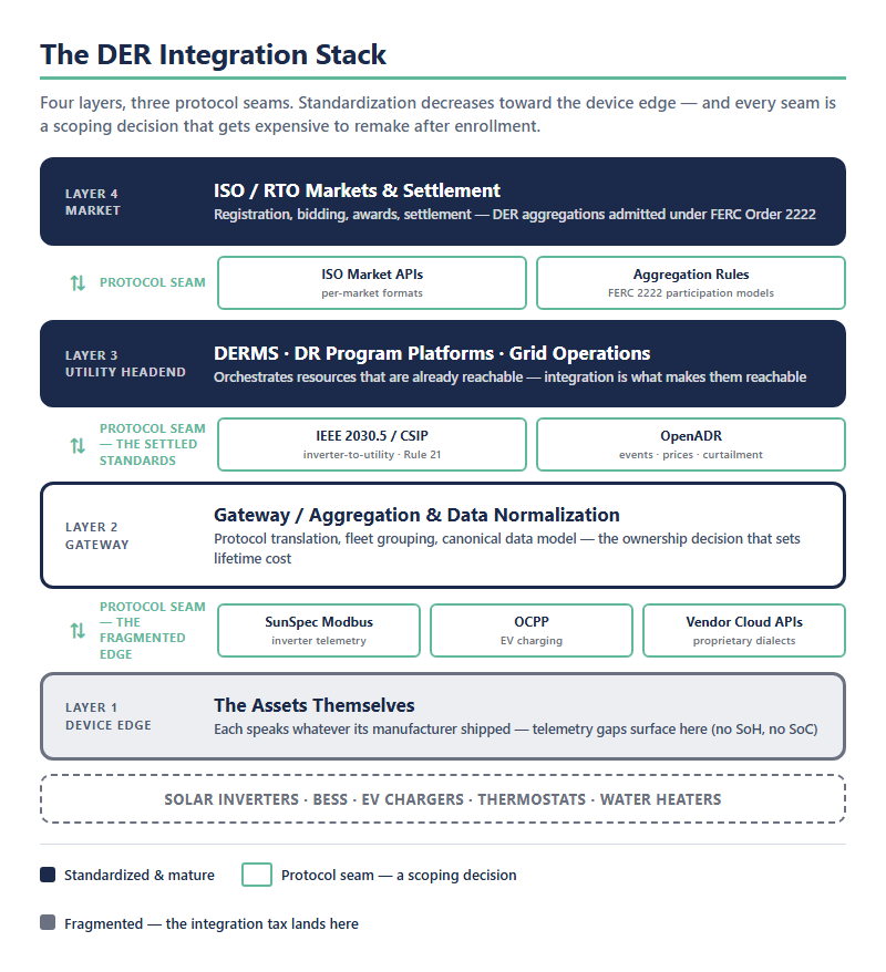 Distributed energy resources integration stack diagram — device edge, gateway and data normalization, IEEE 2030.5 and OpenADR protocol seams, utility headend, and ISO market layer