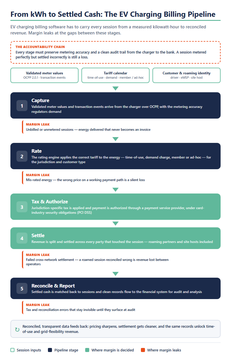 EV charging billing software pipeline diagram — five stages from validated meter values to settled cash (capture, rate, tax and authorize, settle, reconcile) with the points where charge point operator margin leaks