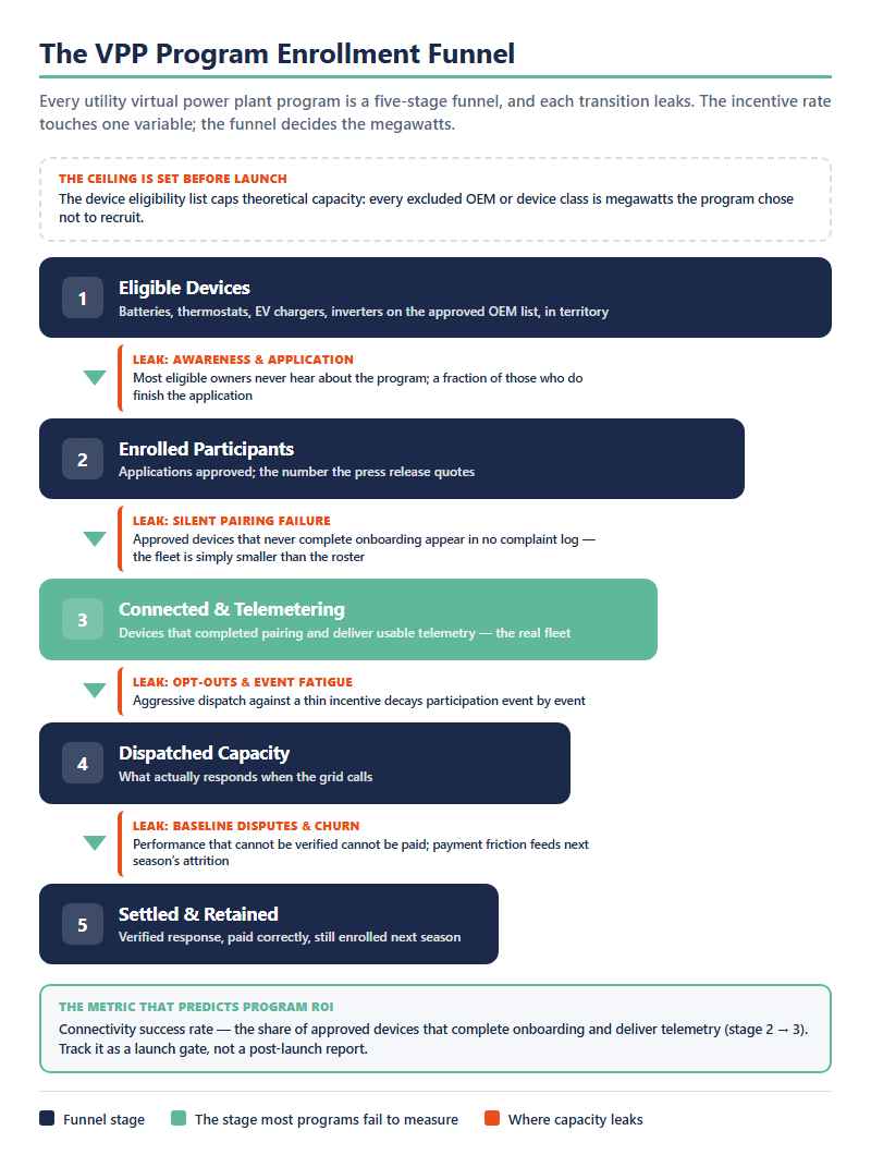 Virtual power plant program enrollment funnel from eligible devices through enrollment, connection, dispatch, and settlement, with drop-off points at each stage