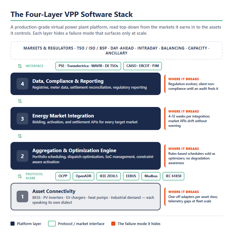 Virtual power plant software stack diagram — asset connectivity, aggregation and optimization engine, energy market integration, and data compliance reporting layers, with protocol seams and failure modes
