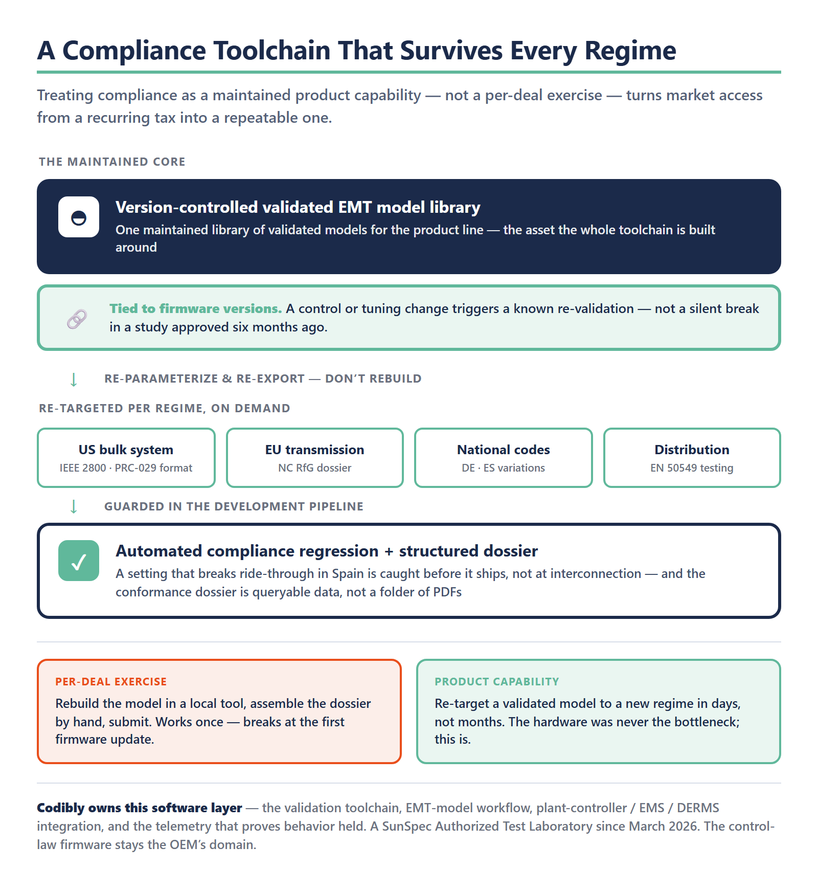 Diagram of a compliance toolchain that treats grid-code compliance as a maintained product capability rather than a per-deal exercise. At its center is a version-controlled library of validated EMT models for the product line, tied to firmware versions so that a control or tuning change triggers a known re-validation instead of silently breaking a study approved six months earlier. From that maintained core, models are re-parameterized and re-exported rather than rebuilt, re-targeting on demand to each regime: the US bulk system in IEEE 2800 and PRC-029 format, EU transmission as an NC RfG dossier, national codes with German and Spanish variations, and distribution-level EN 50549 testing. The pipeline guards the behavior with automated compliance regression, so a setting that breaks ride-through in Spain is caught before it ships rather than at interconnection, and the conformance dossier is kept as queryable structured data rather than a folder of PDFs. The contrast: a per-deal exercise rebuilds the model in a local tool and assembles the dossier by hand, which works once and breaks at the first firmware update, while a product capability re-targets a validated model to a new regime in days rather than months. Codibly owns this software layer — the validation toolchain, EMT-model workflow, plant-controller, EMS and DERMS integration, and the telemetry that proves the behavior held — as a SunSpec Authorized Test Laboratory since March 2026, while the control-law firmware stays the OEM's domain.