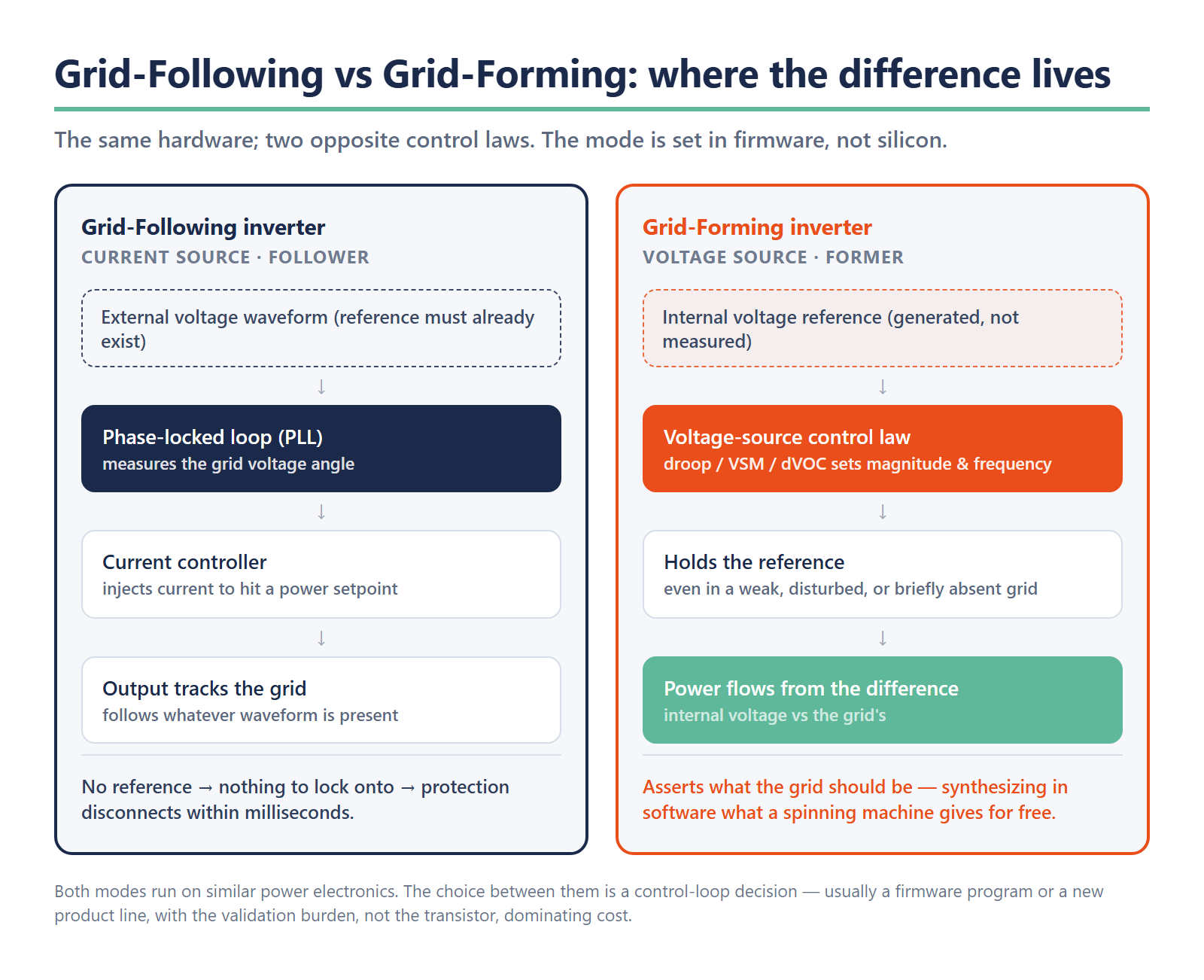 Control-flow comparison of a grid-following and a grid-forming inverter running on similar power electronics. The grid-following inverter is a current-source follower: it starts from an external voltage waveform that must already exist, runs a phase-locked loop that measures the grid voltage angle, drives a current controller that injects current to hit a power setpoint, and outputs a signal that tracks whatever waveform is present; with no reference it has nothing to lock onto and its protection disconnects within milliseconds. The grid-forming inverter is a voltage-source former: it generates its own internal voltage reference, runs a voltage-source control law (droop, VSM, or dVOC) that sets magnitude and frequency, holds that reference even in a weak, disturbed, or briefly absent grid, and lets power flow from the difference between its internal voltage and the grid's.