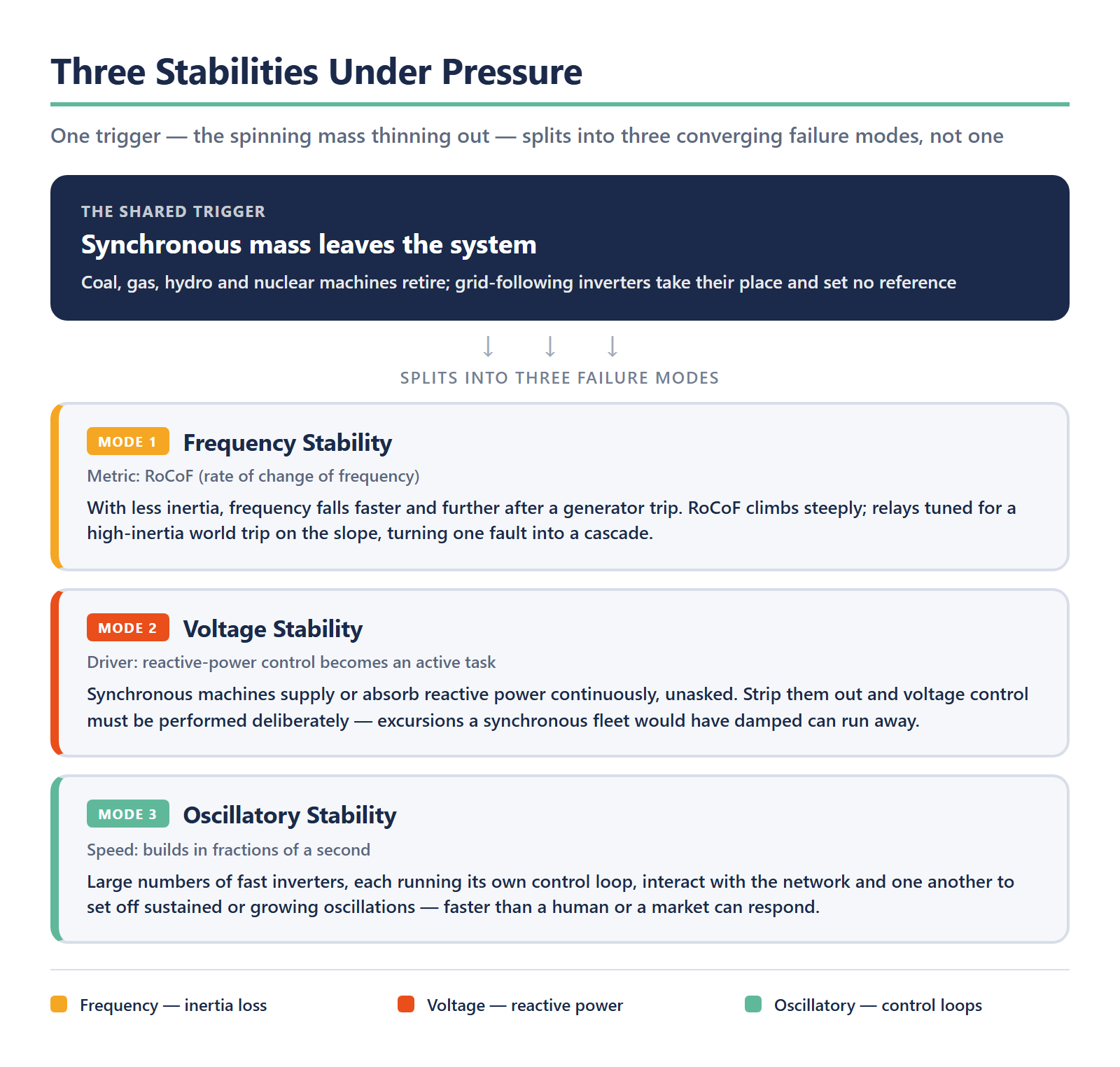 Diagram titled Three Stabilities Under Pressure, showing how one trigger splits into three converging failure modes rather than a single problem. The shared trigger is synchronous mass leaving the system: coal, gas, hydro and nuclear machines retire, and grid-following inverters take their place while setting no voltage or frequency reference. That trigger splits into three failure modes. Mode one is frequency stability, tracked by the metric RoCoF, the rate of change of frequency: with less inertia, frequency falls faster and further after a generator trip, RoCoF climbs steeply, and protection relays tuned for a high-inertia world trip on the slope, turning one fault into a cascade. Mode two is voltage stability, driven by reactive-power control becoming an active task: synchronous machines supply or absorb reactive power continuously and unasked, so stripping them out means voltage control must be performed deliberately, and excursions a synchronous fleet would have damped can run away. Mode three is oscillatory stability, which builds in fractions of a second: large numbers of fast inverters, each running its own control loop, interact with the network and with one another to set off sustained or growing oscillations faster than a human or a market can respond.