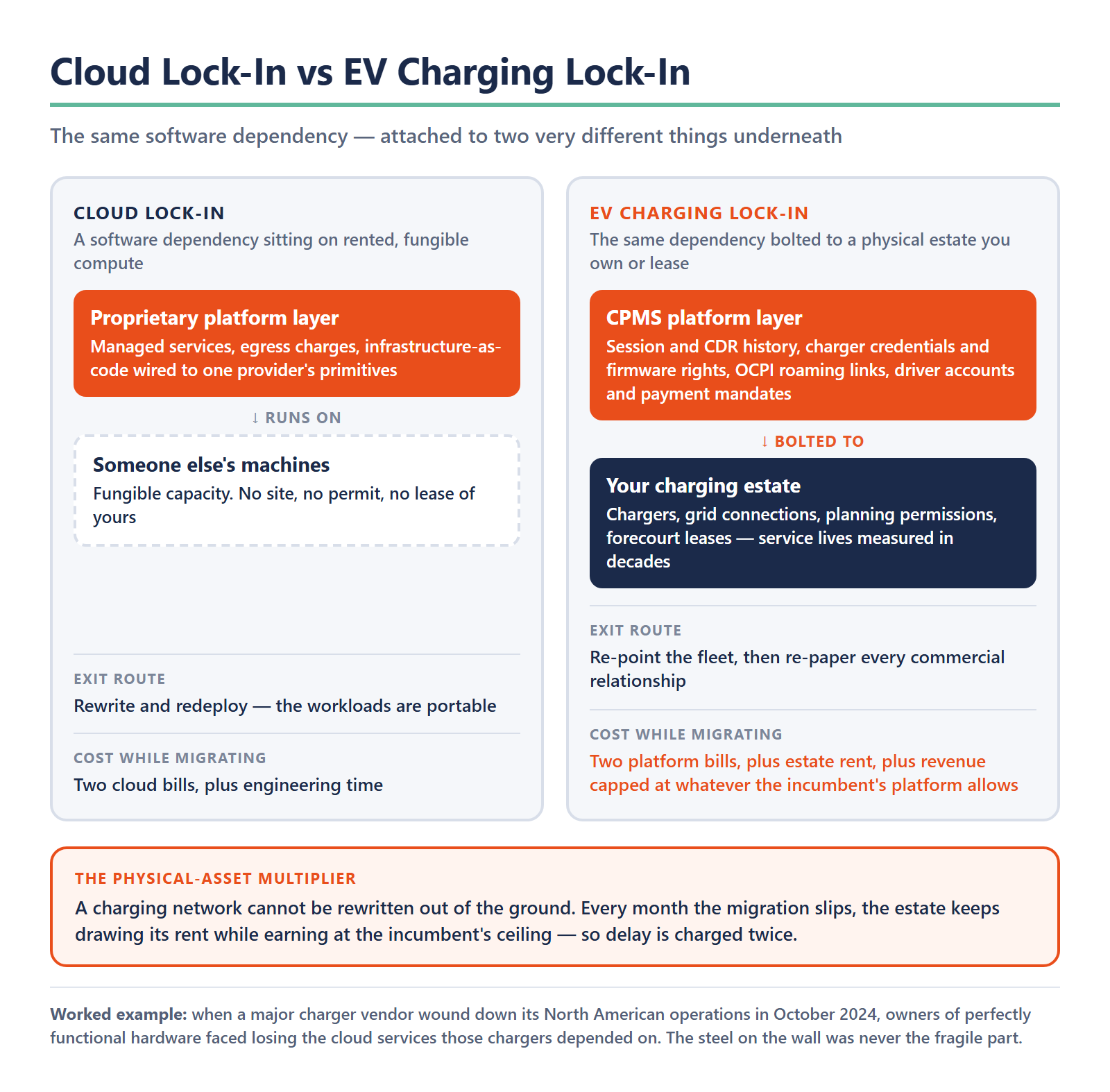 Two-column comparison of cloud lock-in and EV charging lock-in. The cloud column shows a proprietary platform layer running on someone else's fungible machines, exiting by rewrite and redeploy, costing two cloud bills plus engineering time. The charging column shows a CPMS platform layer holding session and CDR history, charger credentials and firmware rights, OCPI roaming links and driver payment mandates, bolted to a charging estate of chargers, grid connections, planning permissions and forecourt leases, exiting by re-pointing the fleet and re-papering every commercial relationship, costing two platform bills plus estate rent plus revenue capped at the incumbent's ceiling