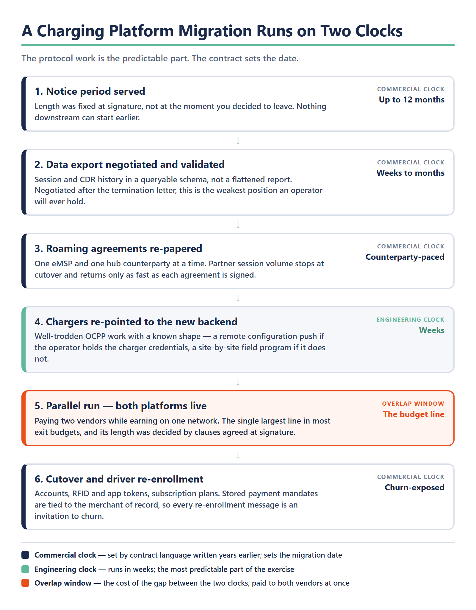 Six-step charging platform migration sequence split across two clocks. Notice period served, data export negotiated and validated, roaming agreements re-papered, chargers re-pointed to the new backend, a parallel run with both platforms live, and cutover with driver re-enrollment. Steps one, two, three and six run on the commercial clock set by contract language; step four runs on the engineering clock in weeks; the parallel run is the overlap window and the largest line in most exit budgets