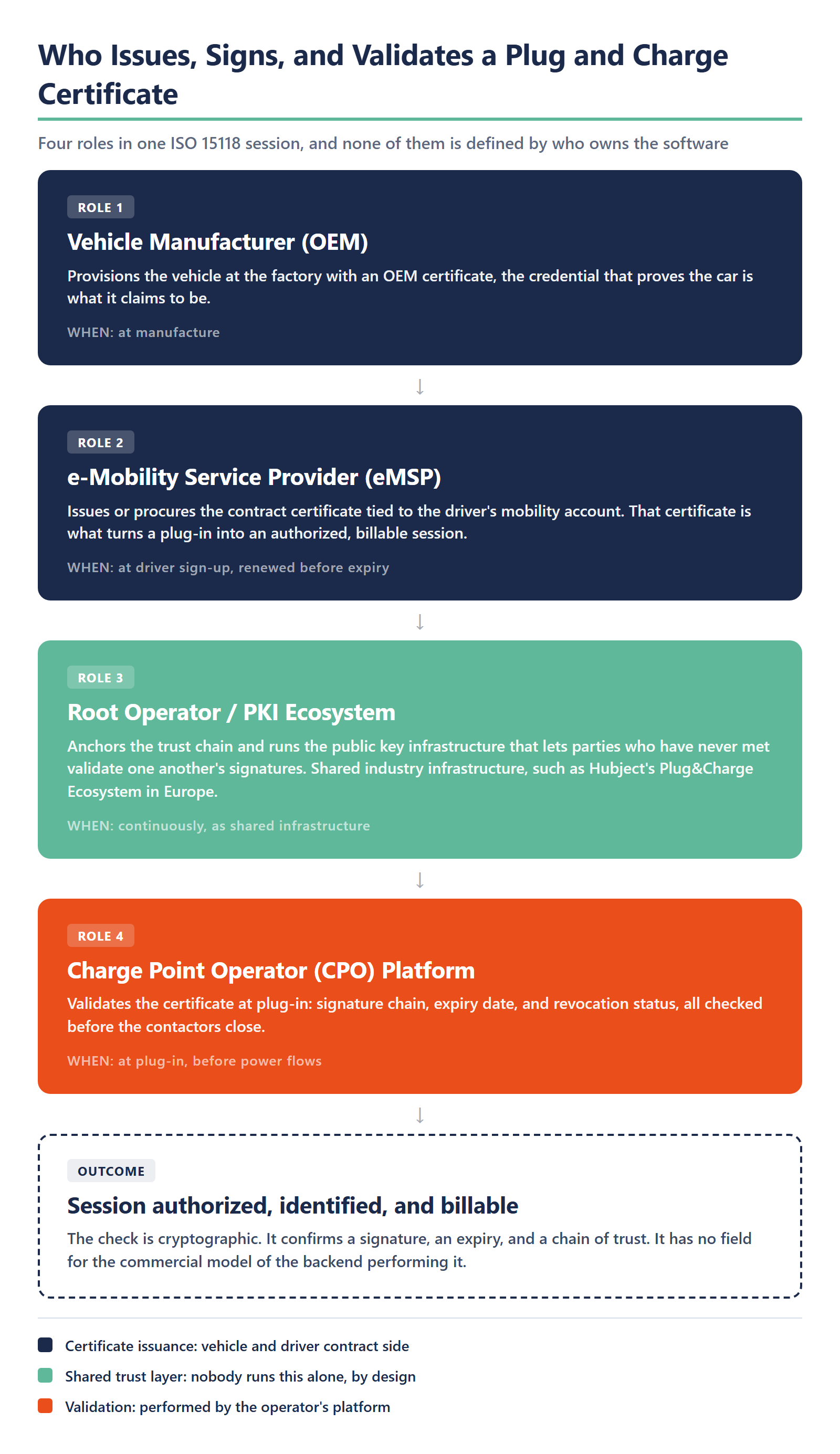 The four roles in a single ISO 15118 Plug and Charge session, and the point that none of them is defined by who owns the software. The vehicle manufacturer provisions the car at the factory with an OEM certificate proving the car is what it claims to be. The e-Mobility Service Provider issues or procures the contract certificate tied to the driver's mobility account, at sign-up and renewed before expiry, and that certificate is what turns a plug-in into an authorized, billable session. The root operator and PKI ecosystem anchor the trust chain continuously as shared industry infrastructure, such as Hubject's Plug and Charge Ecosystem in Europe. The Charge Point Operator platform validates the certificate at plug-in, checking signature chain, expiry date and revocation status before the contactors close. The outcome is a session that is authorized, identified and billable, from a check that is cryptographic and has no field for the commercial model of the backend performing it.