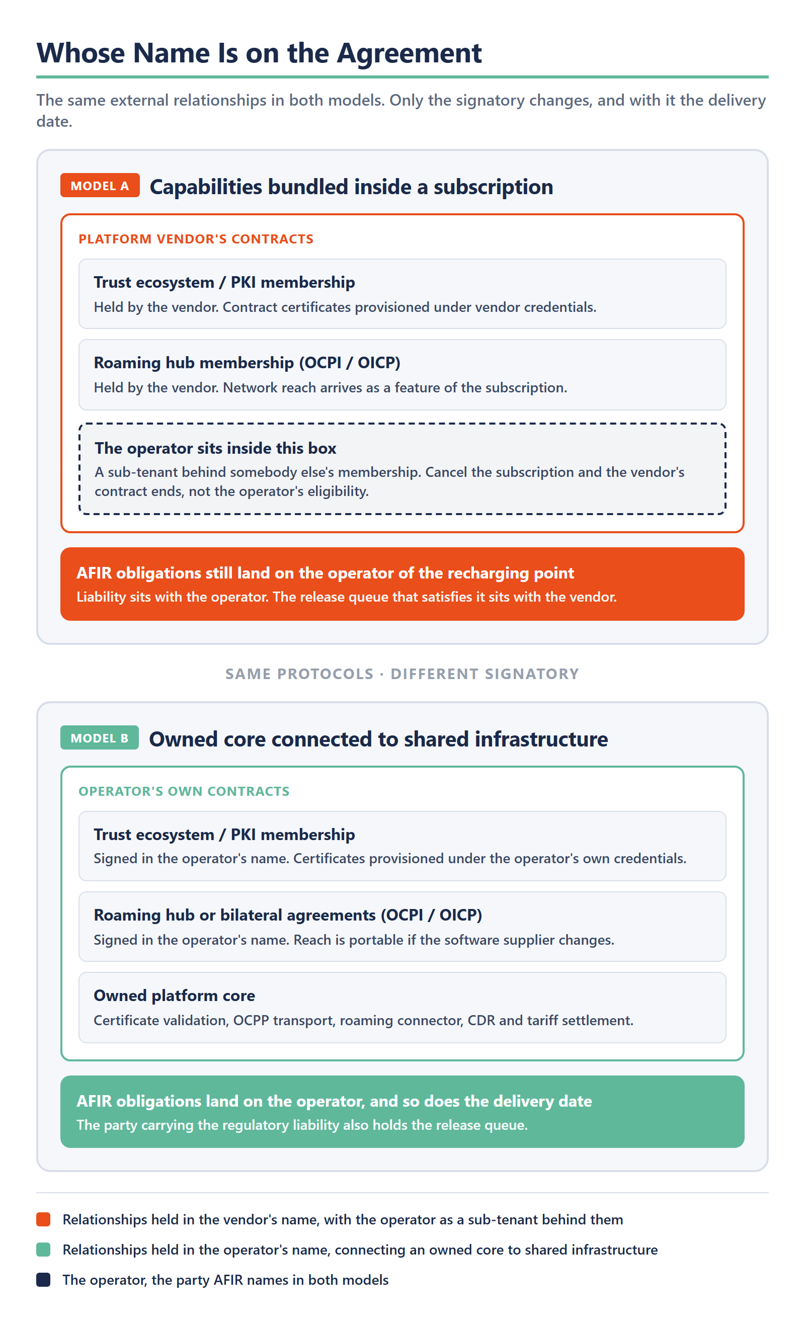 The same external relationships under two operating models, with only the signatory changing. In Model A the capabilities are bundled inside a subscription: trust ecosystem and PKI membership is held by the vendor with contract certificates provisioned under vendor credentials, roaming hub membership under OCPI or OICP is held by the vendor so network reach arrives as a feature of the subscription, and the operator sits inside that box as a sub-tenant behind somebody else's membership, so cancelling ends the vendor's contract rather than the operator's eligibility. AFIR obligations still land on the operator of the recharging point, so liability sits with the operator while the release queue that satisfies it sits with the vendor. In Model B an owned core connects to the same shared infrastructure: trust ecosystem and PKI membership signed in the operator's name with certificates provisioned under its own credentials, roaming hub or bilateral agreements signed in the operator's name so reach is portable if the software supplier changes, and an owned platform core handling certificate validation, OCPP transport, the roaming connector, and CDR and tariff settlement. AFIR obligations land on the operator and so does the delivery date, because the party carrying the regulatory liability also holds the release queue.