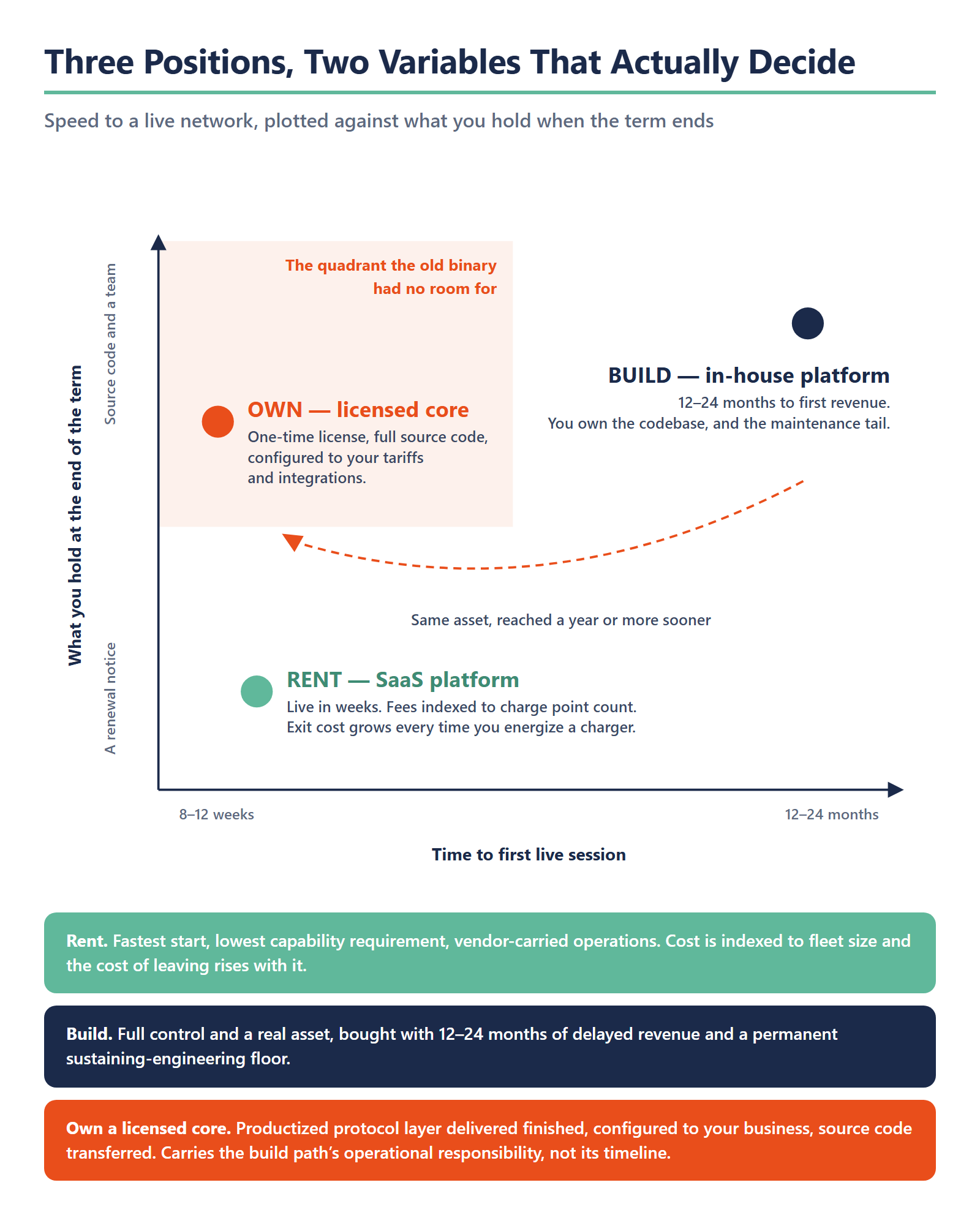 Positioning map plotting time to a first live charging session against what an operator holds when the contract term ends, showing rent, build and owning a licensed core, with the owned position occupying the quadrant the rent-or-build binary had no room for