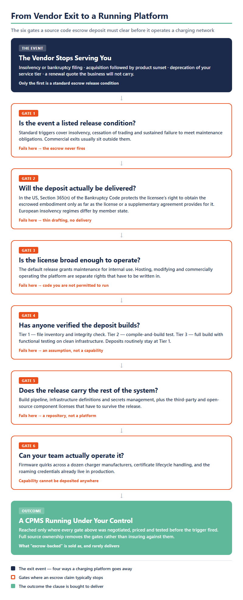 Six gates a source code escrow deposit must clear between a vendor exit and a running charging platform. The exit event covers insolvency, acquisition followed by product sunset, service tier deprecation and an unaffordable renewal quote, of which only the first is a standard release condition. Gate one asks whether the event is a listed release condition, gate two whether the deposit will actually be delivered under Section 365(n) and differing European insolvency regimes, gate three whether the license is broad enough to host, modify and commercially operate, gate four whether anyone verified the deposit builds across the three verification tiers, gate five whether the release carries the build pipeline, infrastructure definitions and third-party component licenses, and gate six whether the team can actually operate it. The outcome, a CPMS running under your control, is reached only where every gate was negotiated, priced and tested before the trigger fired.
