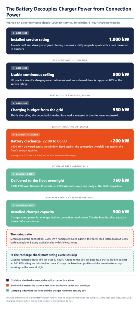 How a battery decouples charger power from connection power, worked on a representative depot with a 1,000 kW service, 30 vehicles and an 8-hour charging window. Grid side: the 1,000 kW installed service rating becomes an 800 kW usable continuous ceiling under the 80% continuous-load rule, and subtracting a 250 kW site base load leaves a 550 kW charging budget from the grid. Behind the meter: the battery discharges 200 kW from 22:00 to 06:00, delivering 1,600 kWh, sized at 250 kW and 2,000 kWh nameplate at 80% depth of discharge. Charging side: 750 kW reaches the fleet overnight, 6,000 kWh for 30 vehicles at 200 kWh each, and the site can install 900 kW of charger capacity. Sized against the connection the battery is 2,000 kWh nameplate; sized against the fleet's load it would be about 7,500 kWh. The recharge check: 160 kW of daytime recharge plus the 250 kW base load is 410 kW against the 800 kW ceiling, so this site has room.