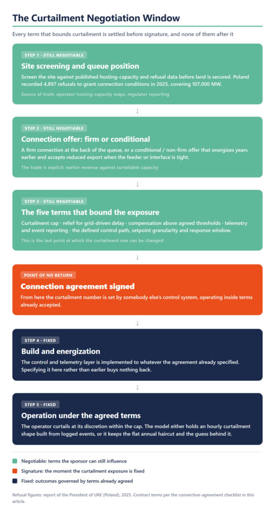 The curtailment negotiation window, in five steps around the signature of a grid connection agreement. Still negotiable: step one, site screening and queue position against published hosting capacity and refusal data, with Poland recording 4,897 refusals to grant connection conditions in 2025 covering 107,000 MW; step two, the choice between a firm connection at the back of the queue and a conditional or non-firm offer that energizes years earlier; step three, the five terms that bound the exposure: curtailment cap, relief for grid-driven delay, compensation above agreed thresholds, telemetry and event reporting, and the defined control path. Point of no return: the connection agreement is signed. Fixed after that: step four, build and energization to whatever the agreement specified; step five, operation under the agreed terms, where the model holds either an hourly curtailment shape built from logged events or a flat annual haircut.