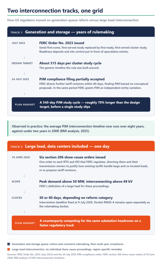 Comparison of two US interconnection reform tracks. Track one, generation and storage: FERC Order No. 2023 issued in July 2023 on a design target of about 315 days per cluster study cycle, PJM's compliance filing partially accepted on 24 July 2025 with further tariff revisions directed, and an approved 540-day PJM study cycle to plan against, roughly 70 percent longer than the design target. RMI analysis puts the average PJM interconnection timeline at over eight years in 2025 against under two years in 2008. Track two, large load including data centers: six section 206 show-cause orders issued in a single day on 18 June 2026, one to each RTO and ISO, covering peak demand above 50 MW interconnecting above 69 kV, on clocks of 30 or 60 days.