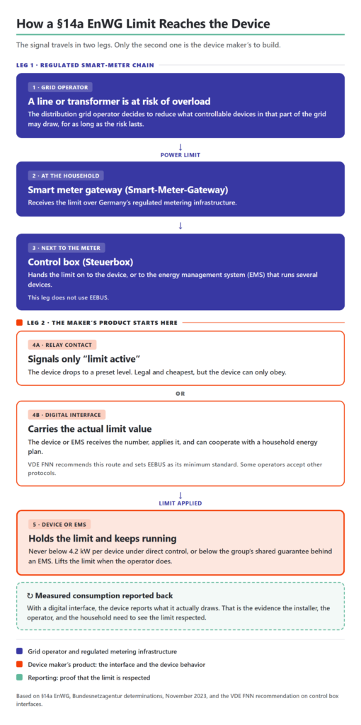 How a §14a EnWG power limit reaches the device: grid operator, smart meter gateway and control box, then a relay contact or a digital interface such as EEBUS to the device or energy management system, with measured consumption reported back