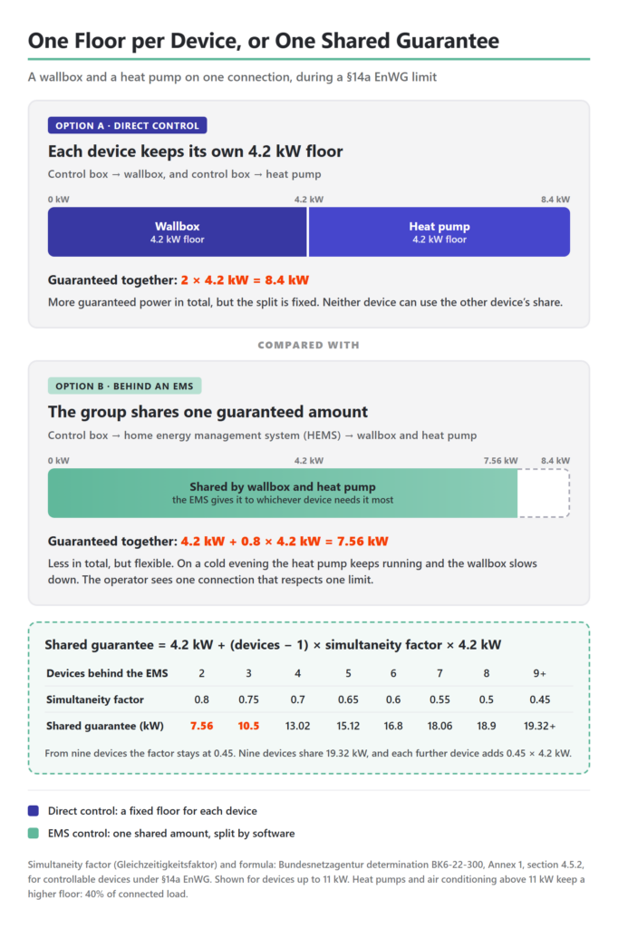 §14a EnWG direct control, where a wallbox and a heat pump each keep 4.2 kW for 8.4 kW together, compared with control behind an EMS, where they share 7.56 kW, with the simultaneity factor table from two to nine devices