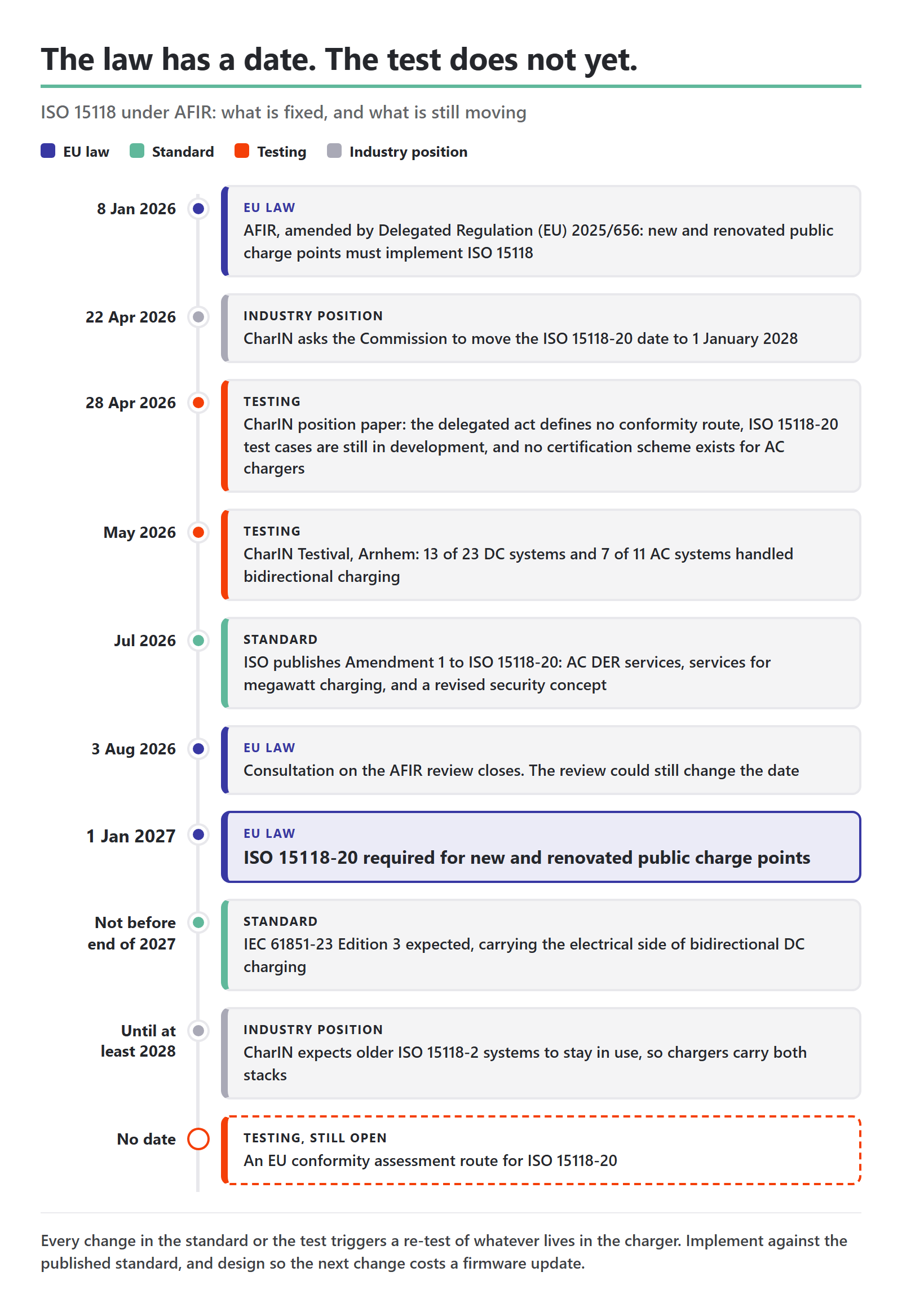 Timeline of ISO 15118 under AFIR. ISO 15118 required for new and renovated public charge points from 8 January 2026. CharIN asks on 22 April 2026 to move the ISO 15118-20 date to 1 January 2028, and its position paper of 28 April 2026 notes no conformity route, test cases still in development and no certification scheme for AC chargers. CharIN Testival in May 2026. Amendment 1 to ISO 15118-20 in July 2026. The AFIR review consultation closes on 3 August 2026. ISO 15118-20 required from 1 January 2027. IEC 61851-23 Edition 3 not before the end of 2027. An EU conformity assessment route for ISO 15118-20 still has no date.