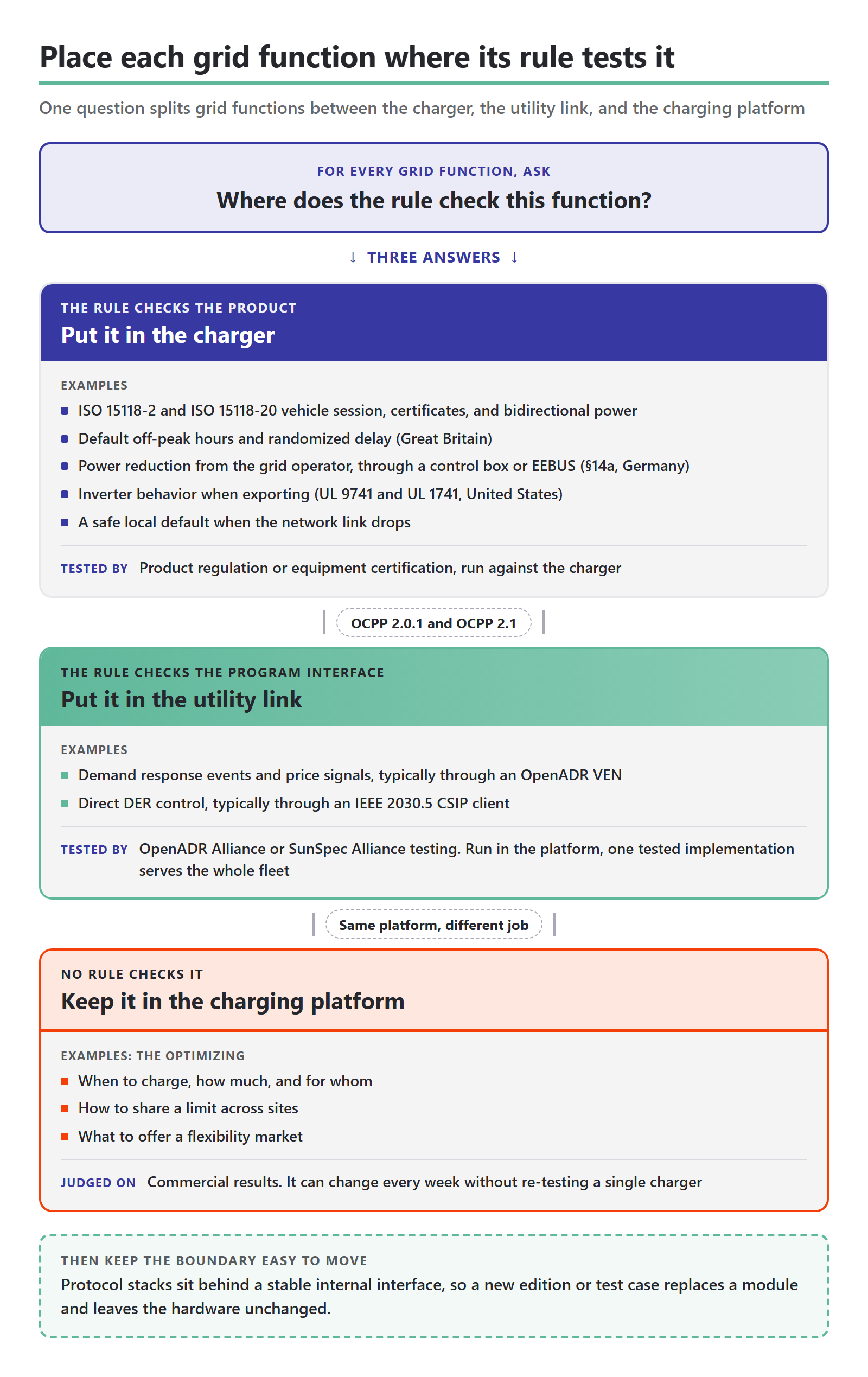 Decision diagram for placing charger grid functions under ISO 15118 and related rules. For every grid function, ask where the rule checks it. If the rule checks the product, put the function in the charger: ISO 15118-2 and ISO 15118-20 sessions, certificates and bidirectional power, Great Britain off-peak defaults and randomized delay, the German 14a power reduction, UL 9741 and UL 1741 inverter behavior, and a safe local default when the network link drops. If the rule checks the program interface, put it in the utility link: an OpenADR VEN or an IEEE 2030.5 CSIP client. If no rule checks it, keep the optimizing in the charging platform.