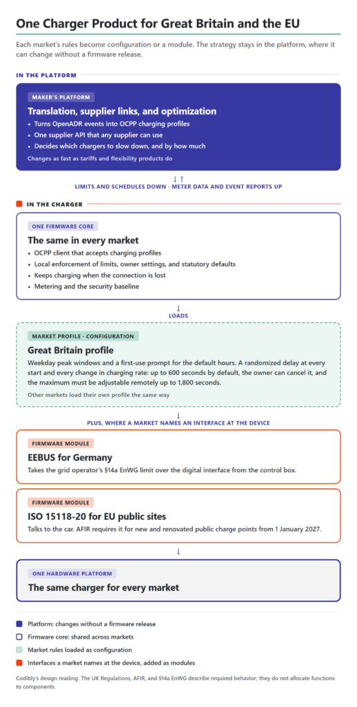 Architecture of one charger product for Great Britain and the EU: a platform for translation, supplier links and optimization; one firmware core; a Great Britain market profile as configuration; EEBUS and ISO 15118-20 as firmware modules on one hardware platform