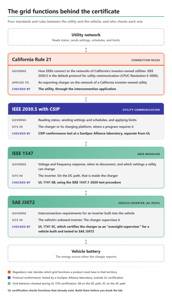 Diagram of the grid functions behind UL 9741 and UL 1741 certification for a bidirectional EV charger: California Rule 21, IEEE 2030.5 with CSIP, IEEE 1547 and SAE J3072, with who checks each one